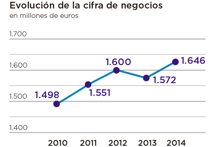 Evolución de la cifra de negocio